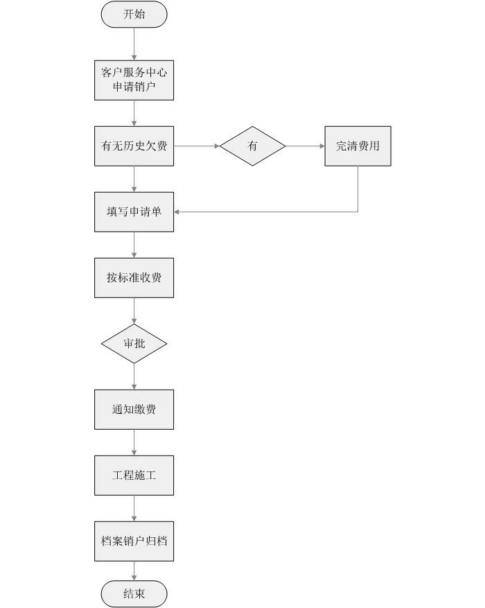 用戶銷戶流程.jpg