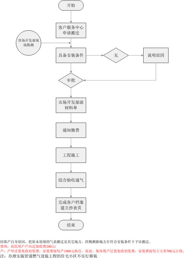 用戶搬遷流程.jpg