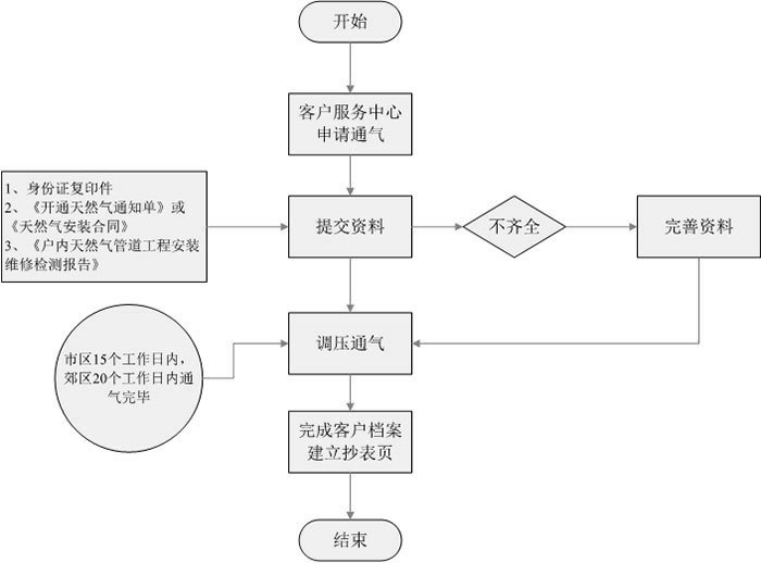 新用戶通氣流程.jpg