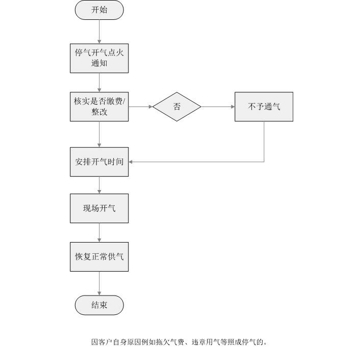 停氣后通氣流程.jpg